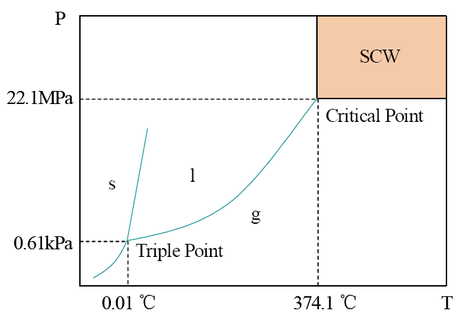 環?？萍计?深剖解析超臨界水氧化技術！-