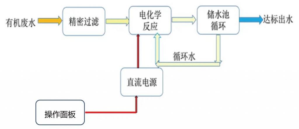 環?？萍计?污水處理提標改造下的技術變革-