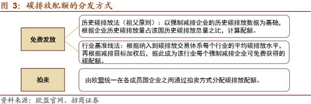 碳排放權交易市場逐步建立并完善，環保行業如何通過碳交易獲利？-