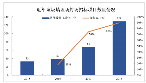 我國垃圾填埋現狀與未來發展分析- 我國垃圾填埋現狀與未來發展分析-