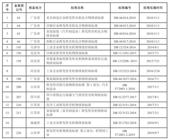 vocs治理進入快車道 vocs監測如何保駕護航- vocs治理進入快車道 vocs監測如何保駕護航-