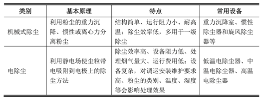 煙氣脫硫脫硝技術分布及特性- 煙氣脫硫脫硝技術分布及特性-