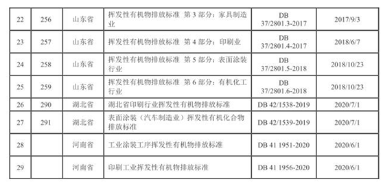 vocs治理進入快車道 vocs監測如何保駕護航- vocs治理進入快車道 vocs監測如何保駕護航-