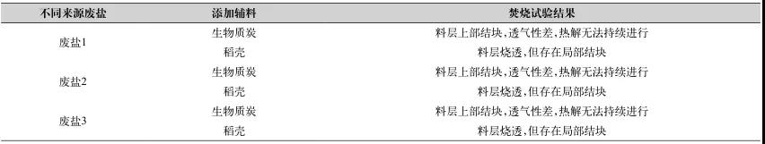 工業廢鹽中有機物的深度去除方法- 工業廢鹽中有機物的深度去除方法-