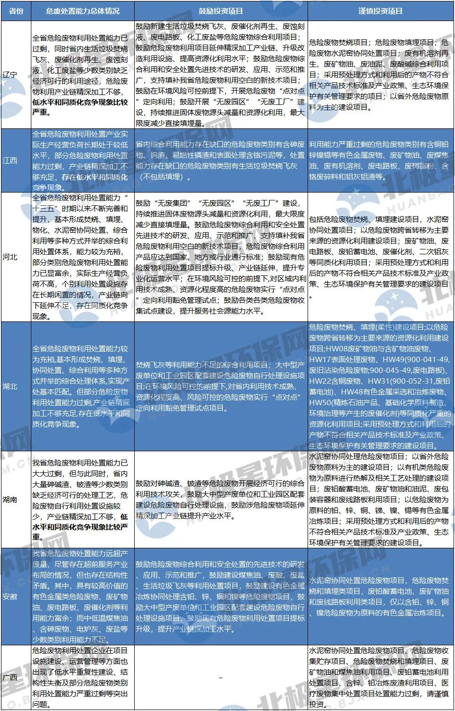 危廢“危”矣?未來危廢處置市場爆發(fā)點(diǎn)在哪?產(chǎn)能過剩如何解?- 危廢“危”矣?未來危廢處置市場爆發(fā)點(diǎn)在哪?產(chǎn)能過剩如何解?-